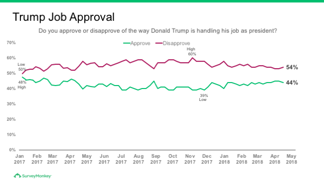 Trump job approval since January 2017