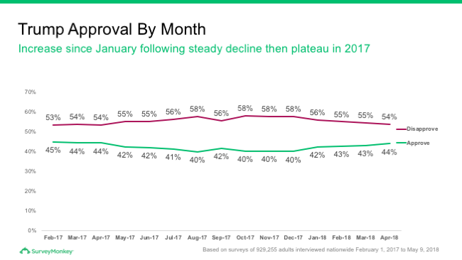 Trump approval by month since January 2017