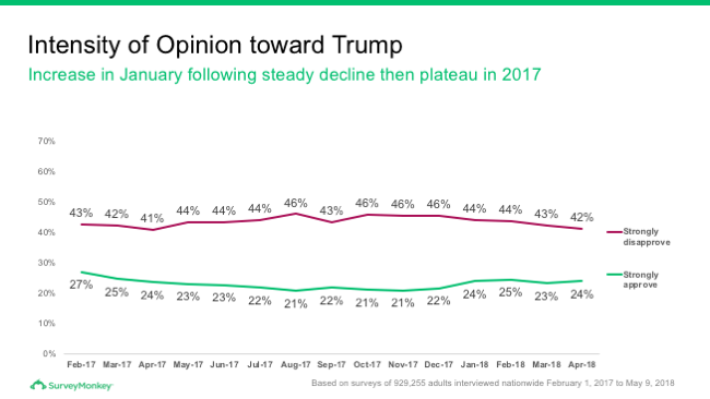 Intensity of opinion toward Trump since 2017