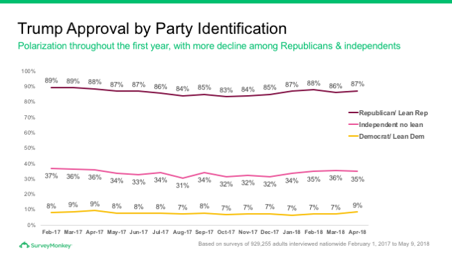 Trump approval by party ID