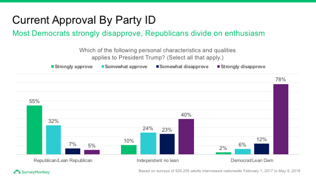 Current Trump approval by party ID