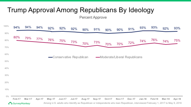 Trump approval among Republicans by ideology