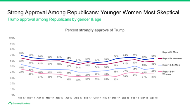 Trump approval among Republicans by gender and age