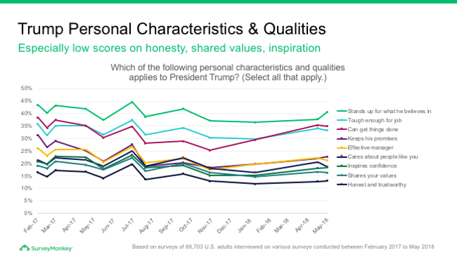 Trump personal characteristics and qualities