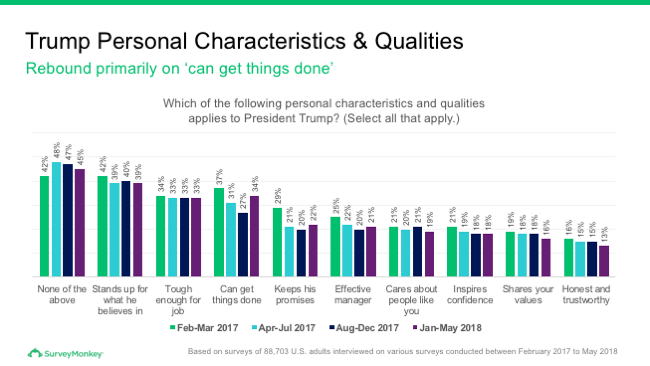 Condensed view of Trump characteristics