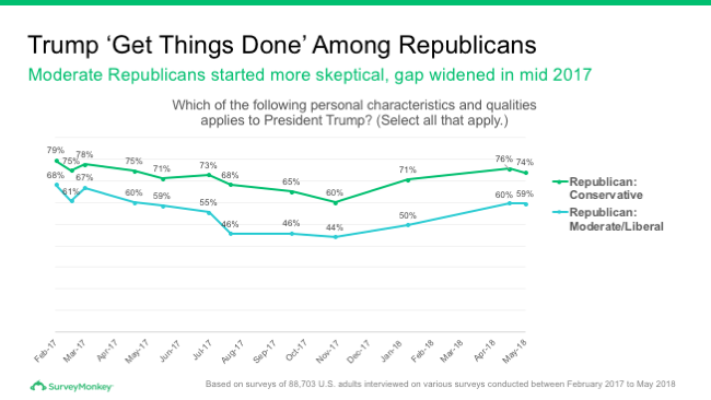 Republican opinions of Trump being able to get things done