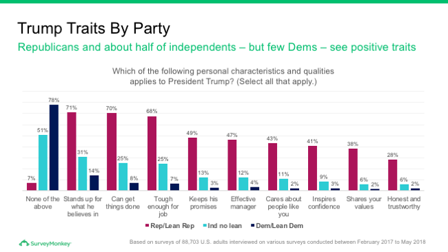 Trump traits by party