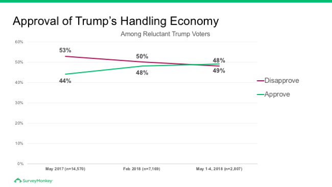 Approval of Trump's handling of the economy