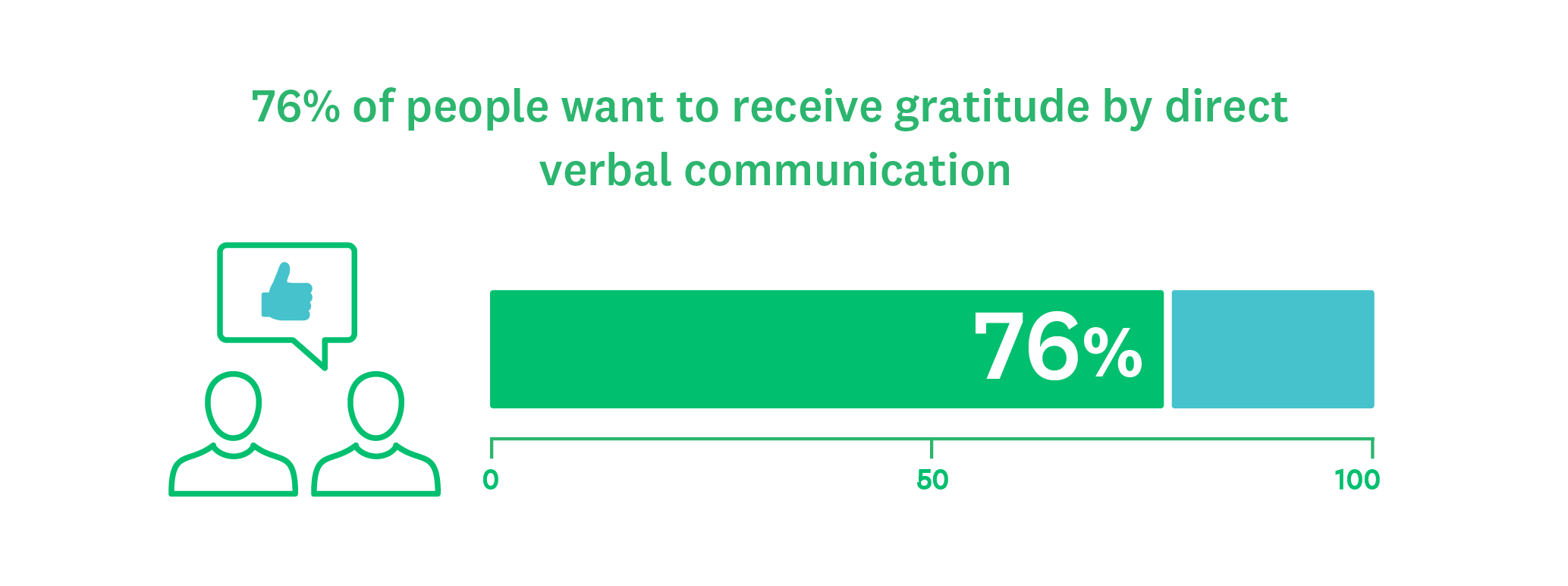 Statistic on receiving gratitude.