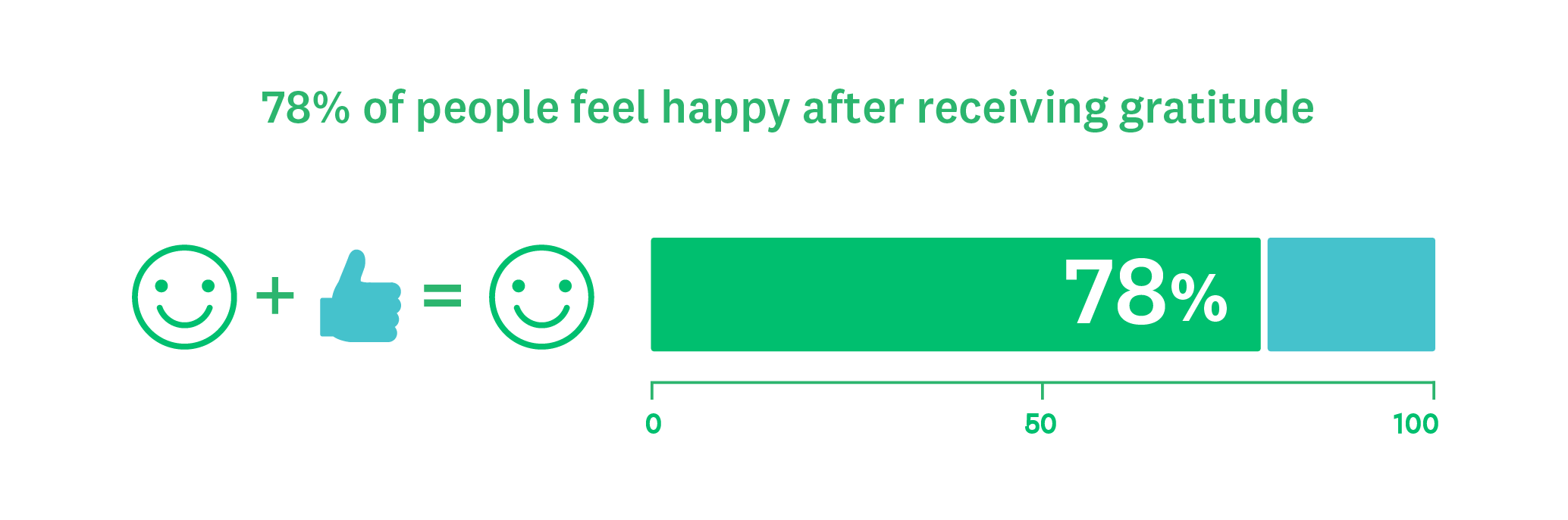 Statistic on people feeling happy.