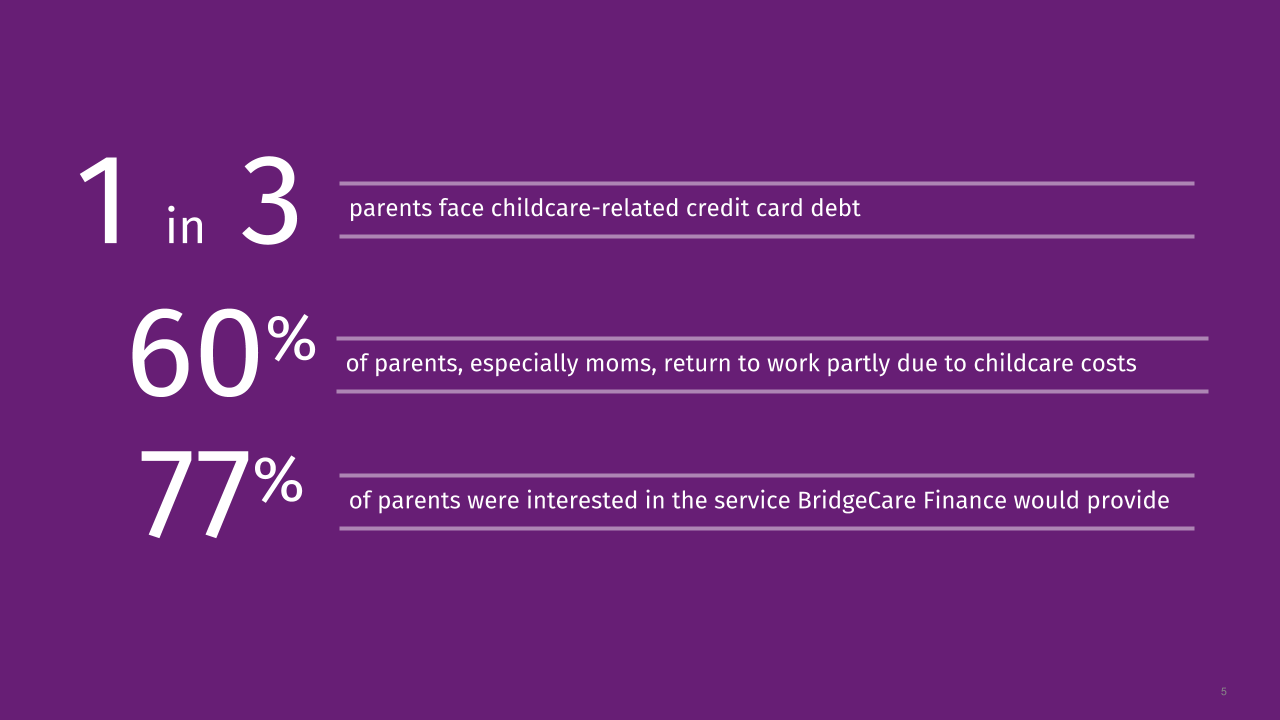 Survey results showed that 77% of parents were interested in the service BridgeCare Finance would provide.