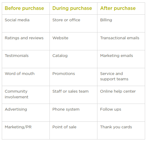 Customer journey map