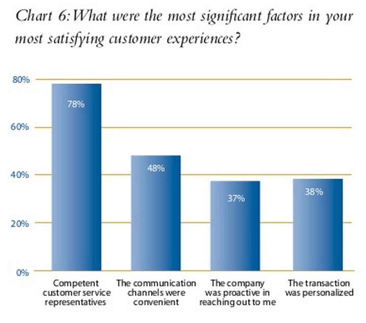 Most significant factors in satisfying customer service