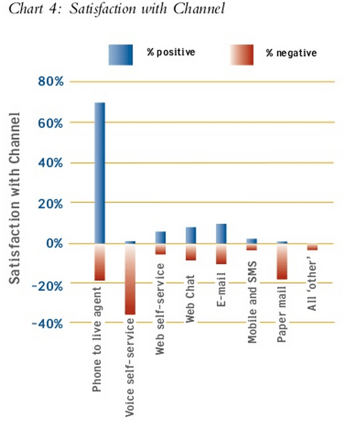 Geneysis study on customer service satisfaction