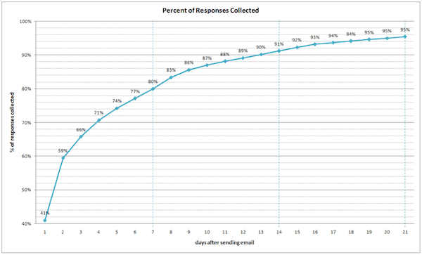 Chart tracking how many days it takes to respond to a survey