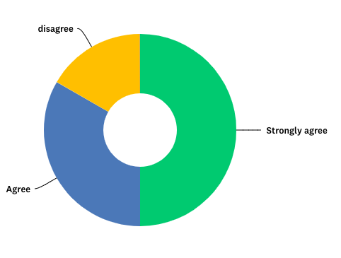 Donut chart