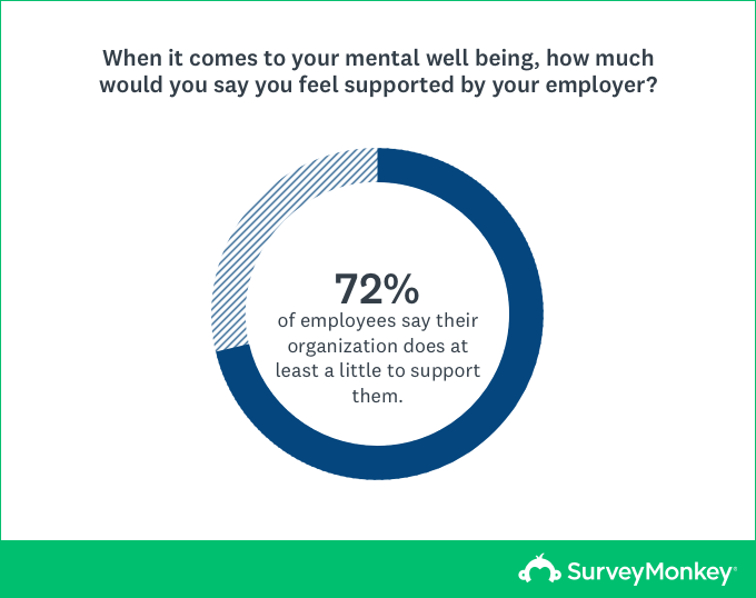 72% of employees say their organization does at least a little to support them.