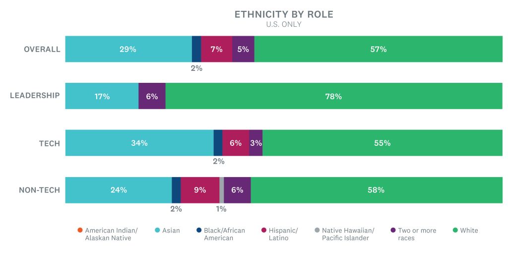 Ethnicity by role at SurveyMonkey