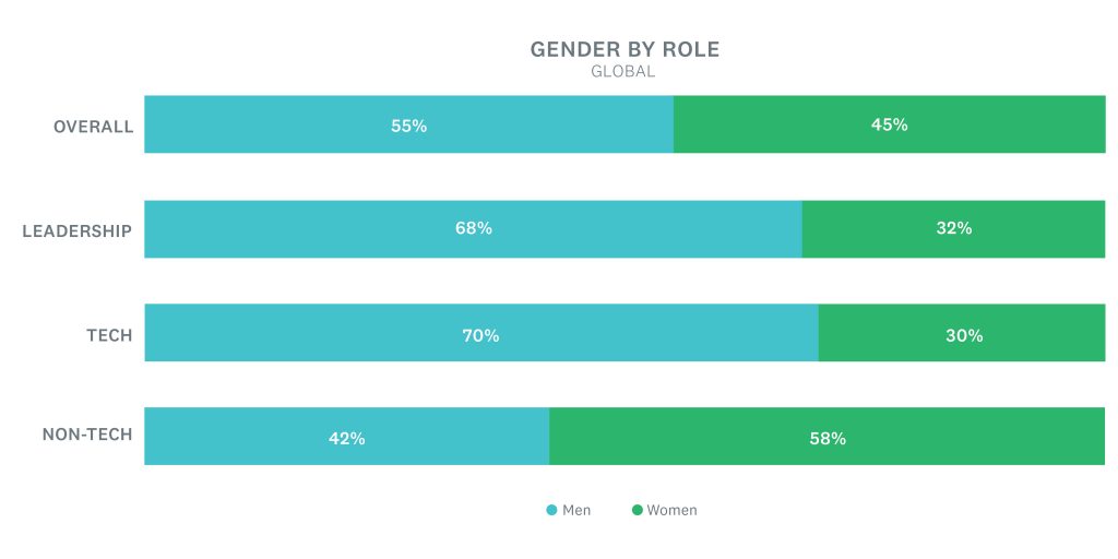 Gender by role at SurveyMonkey