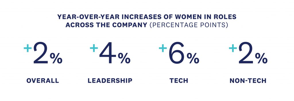 Increase in women at SurveyMonkey