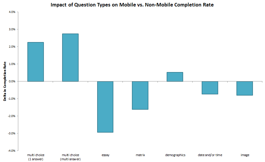 Question type impact on mobile and non-mobile