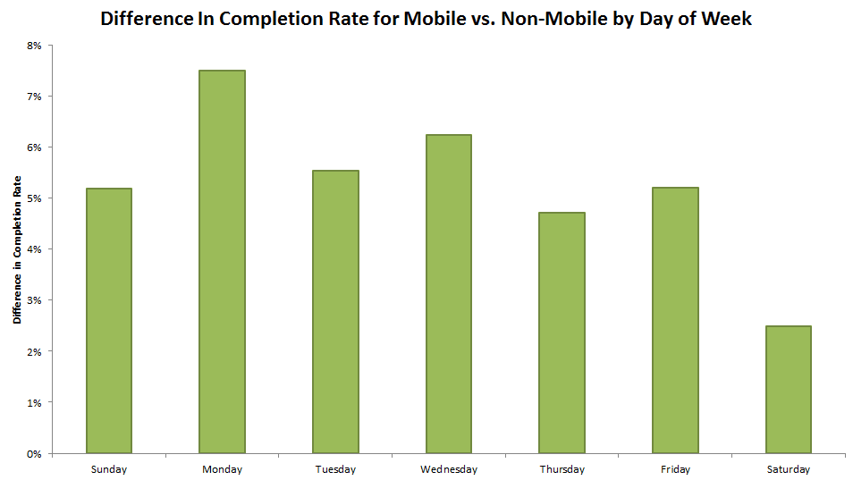 Completion rates on mobile and non-mobile by day