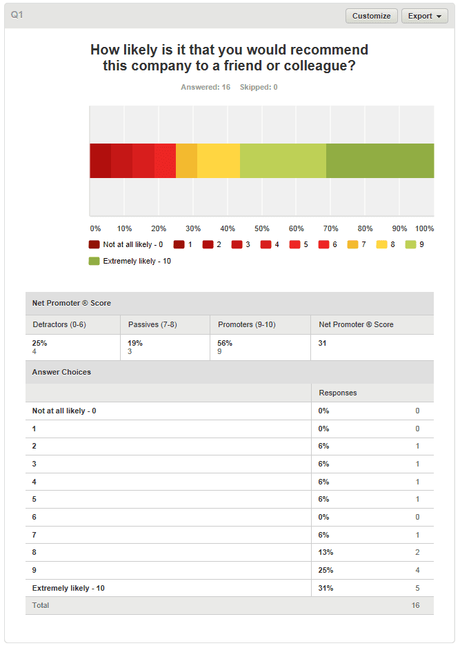 NPS detailed distribution