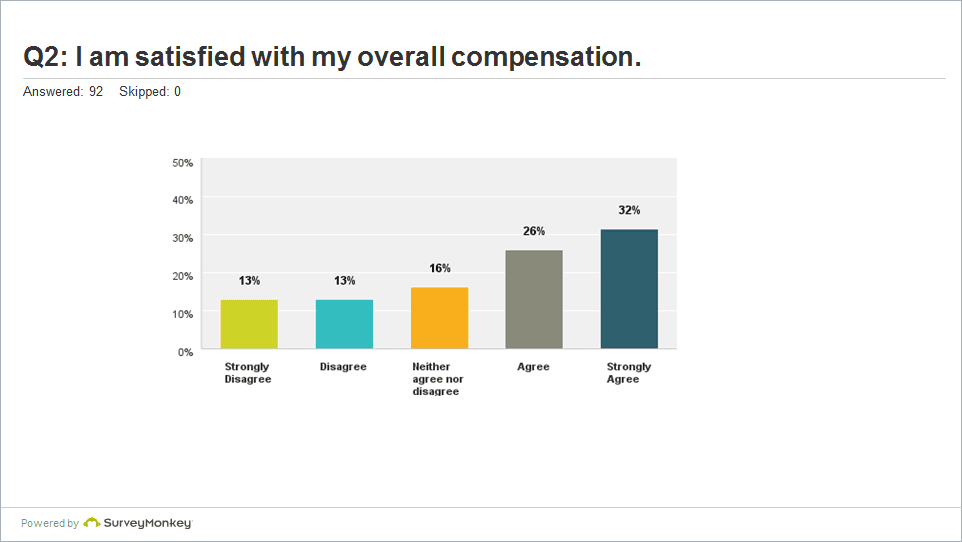 PowerPoint slide with vertical bar chart