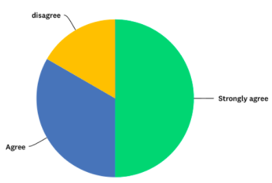 Pie chart