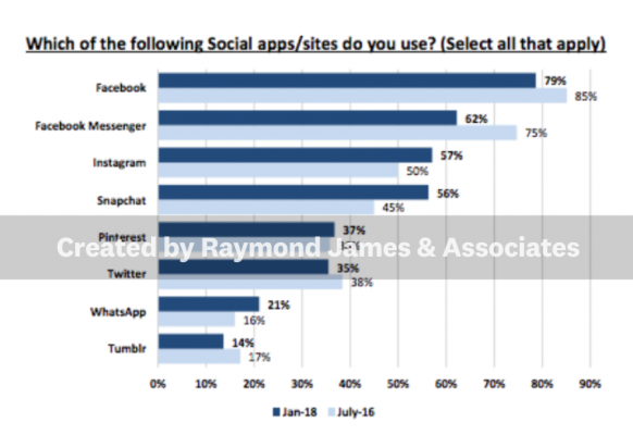 Survey data on millenials using social apps