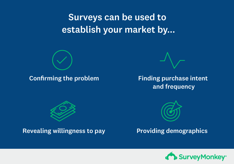 Surveys help you establish your market by confirming the problem, willing, finding purchase,willing to pay, providing demographics