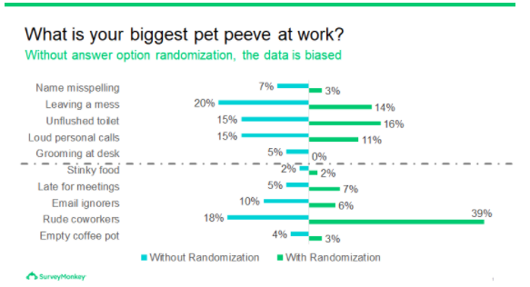 Chart with biggest pet peeves at work