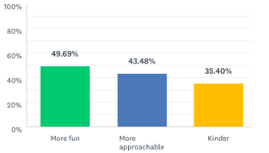 Chart showing emojis' influence on the perception of colleagues