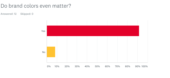 Do brand colors even matter? Graph in yellow and red