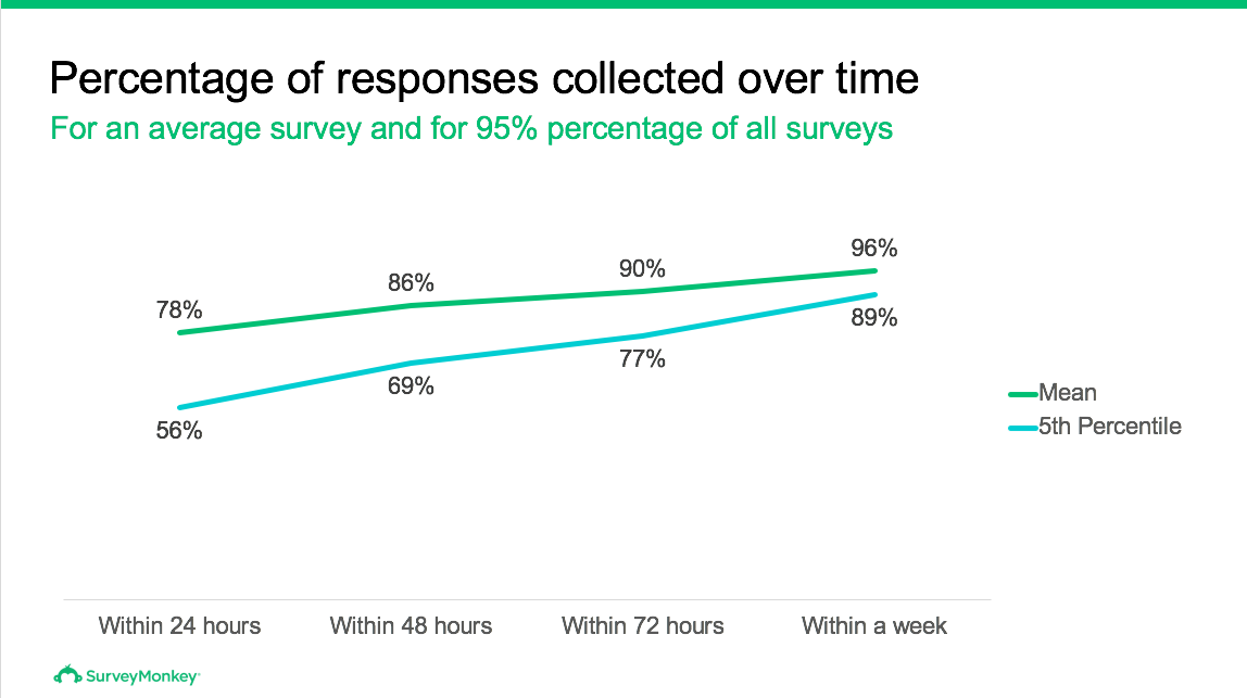 Percentage of responses collected over time survey