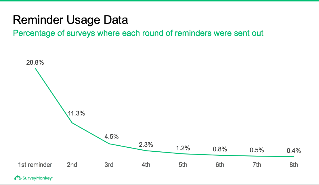 survey reminder usage data