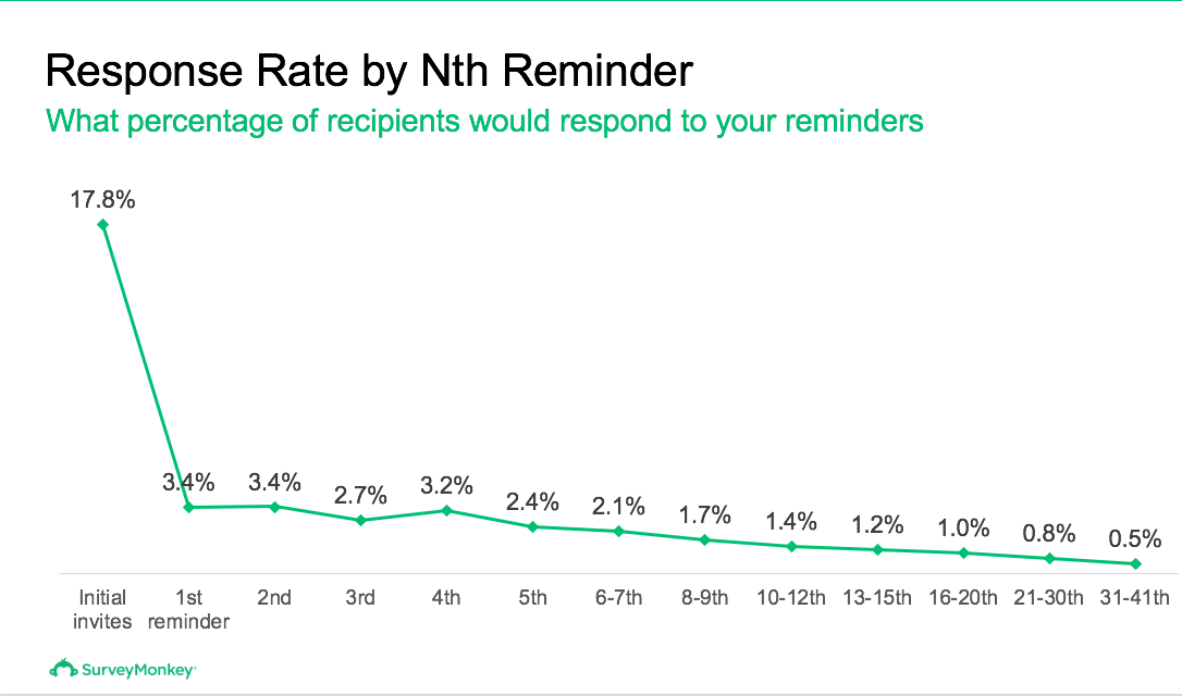 response rate survey data reminders