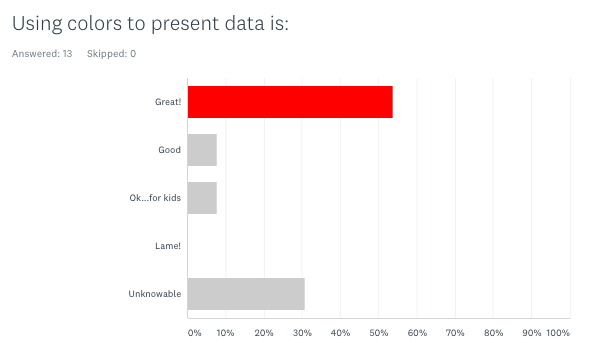 Using colors to present data: graph shows different gray bars and one red one