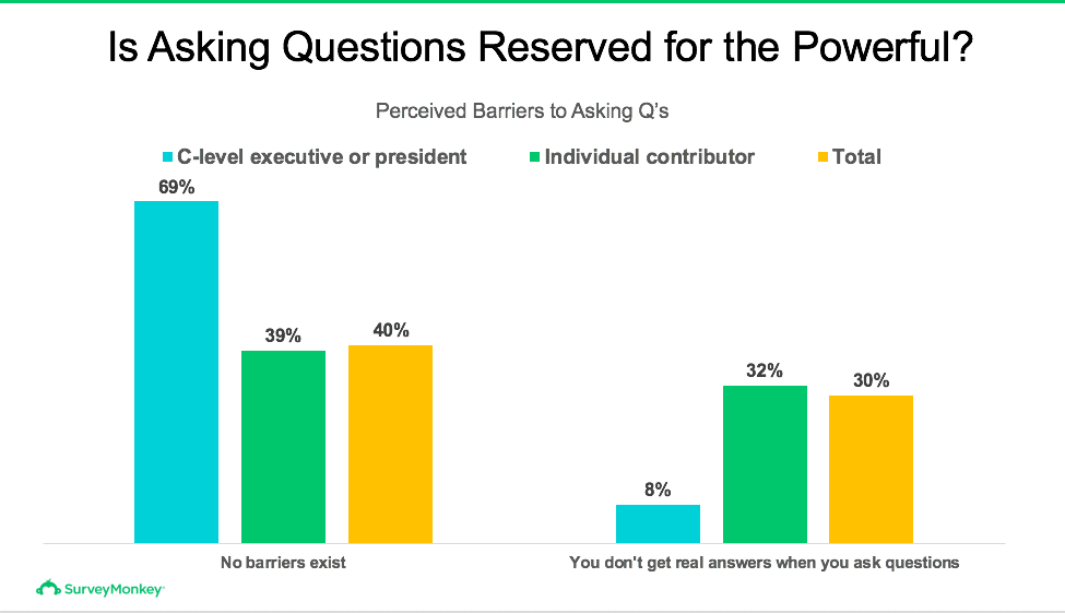 Is asking questions reserved for the powerful (65% of c-level execs say that there are no barriers, but only 39% of individual contributors)