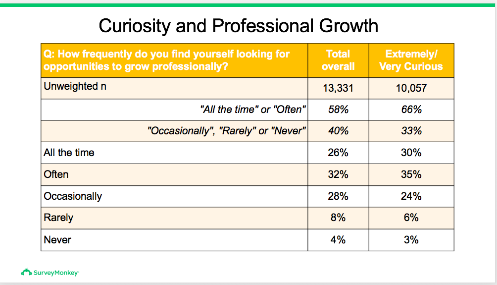 Chart: How often do you find yourself looking for opportunities to grow professionally? 13331 overall, 10057 extremely curious. 