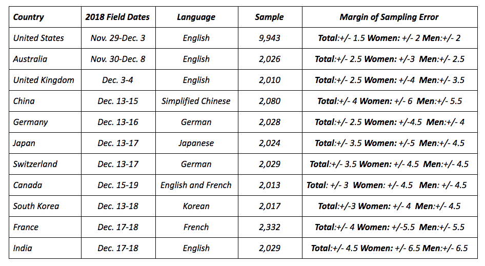 Table of samples by country