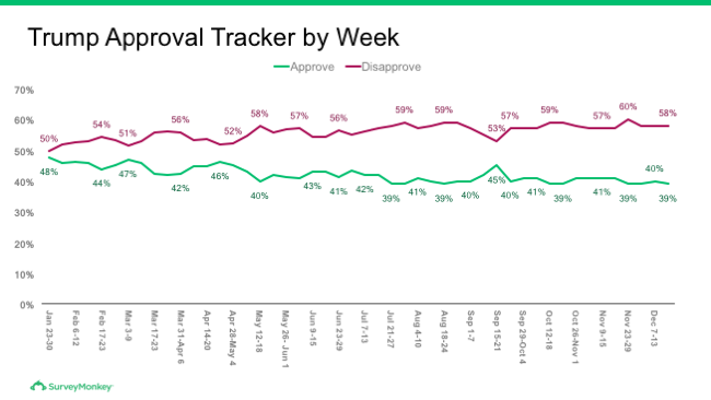 Trump approval tracker as of December 13