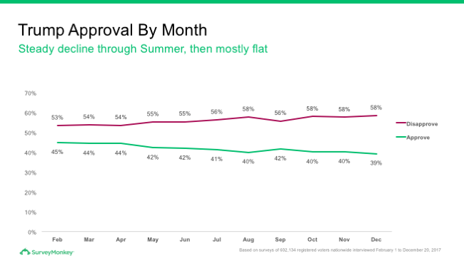 Trump approval by month for 2017