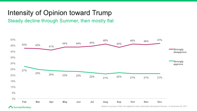 Intensity of opinion toward Trump for 2017