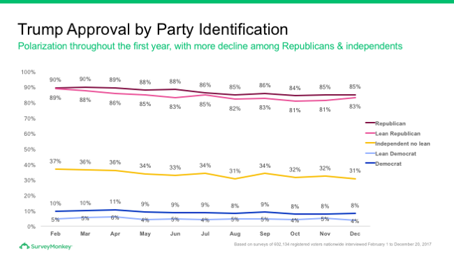 Trump approval by party ID for 2017