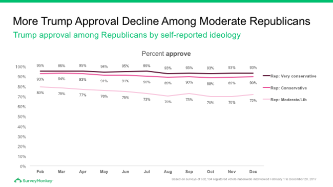 Trump approval decline among moderate Republicans for 2017