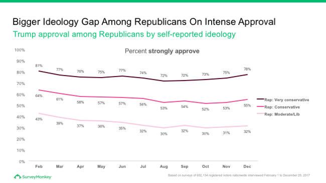 Republican approval of Trump based on ideology for 2017