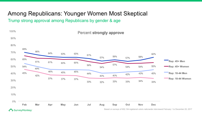 Trump approval by gender and age for 2017