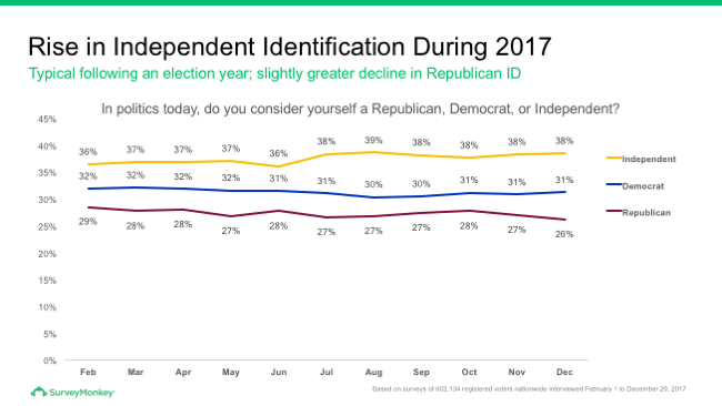 Party identification in 2017