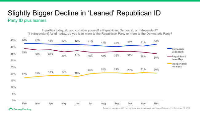 Independent leaners for 2017